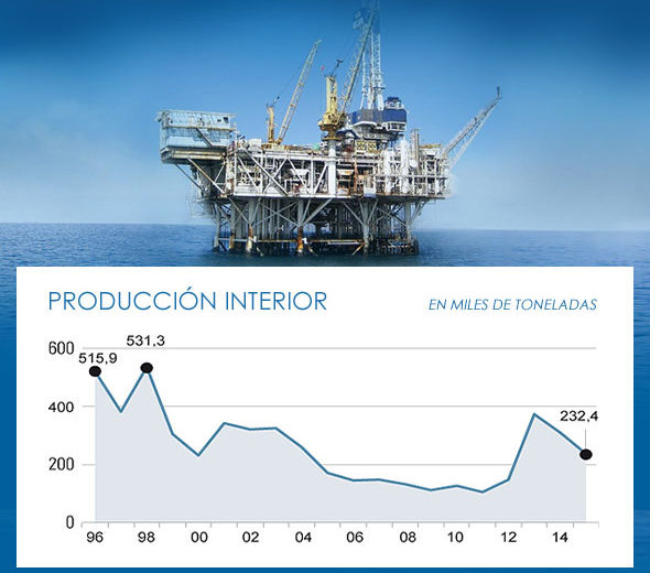 The Spanish Government priories to find oil and gas in Spain